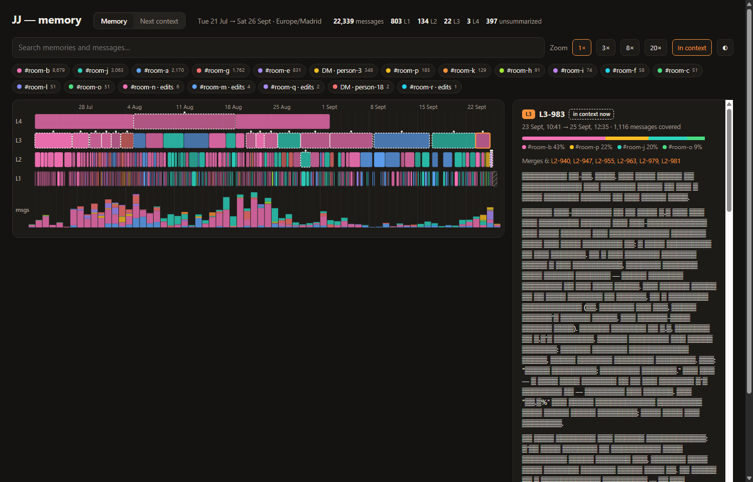 Memory viewer with the L3-983 memory selected: dates, 1,116 messages covered, channel mix bar, the six L2 memories it merges, and its text redacted.