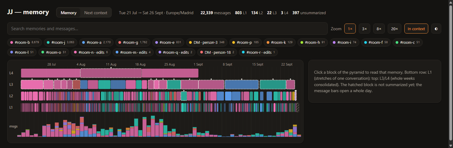 Memory viewer: JJ's summary pyramid (L4 at the top, L1 at the bottom) laid over a timeline from 21 July to 26 September, with a stacked bar chart of messages per day and channel chips above it.